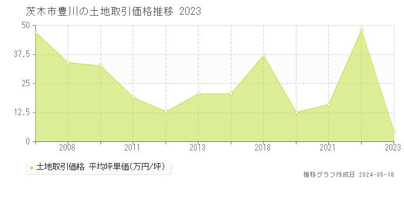 茨木市豊川の土地価格推移グラフ 