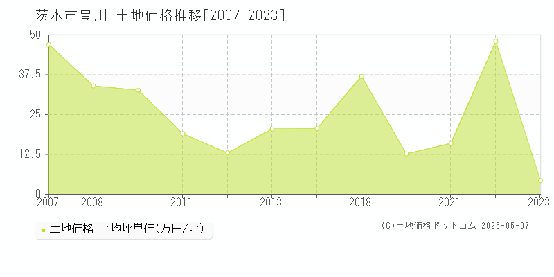 豊川(茨木市)の土地価格推移グラフ(坪単価)[2007-2023年]