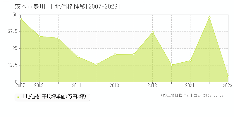 茨木市豊川の土地価格推移グラフ 