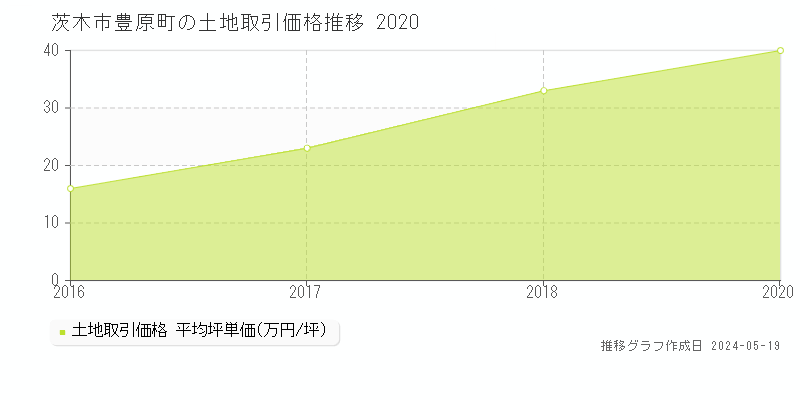 茨木市豊原町の土地価格推移グラフ 