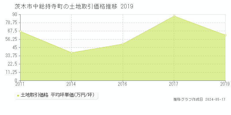 茨木市中総持寺町の土地価格推移グラフ 