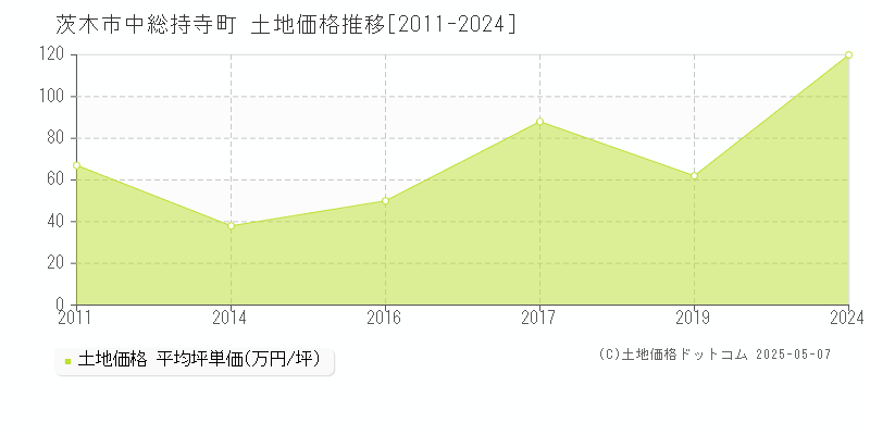 中総持寺町(茨木市)の土地価格推移グラフ(坪単価)[2011-2024年]