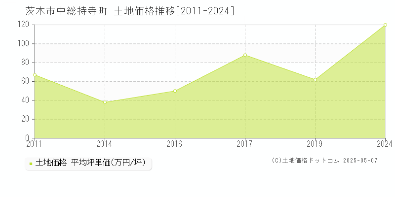 茨木市中総持寺町の土地価格推移グラフ 