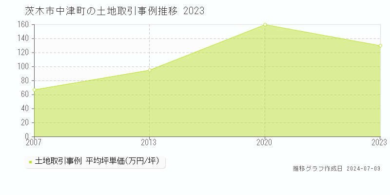 茨木市中津町の土地価格推移グラフ 