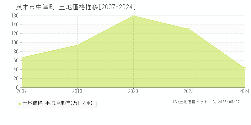 中津町(茨木市)の土地価格推移グラフ(坪単価)[2007-2024年]