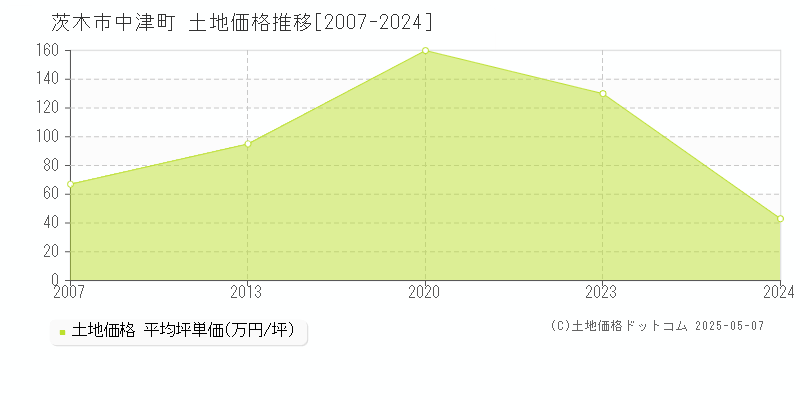 茨木市中津町の土地価格推移グラフ 