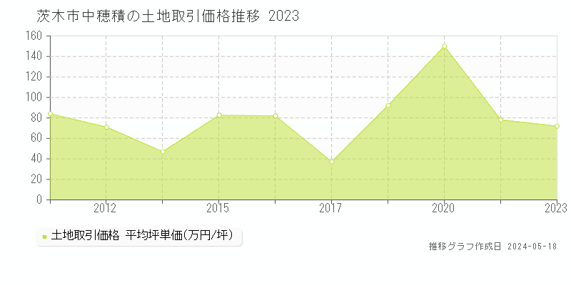茨木市中穂積の土地価格推移グラフ 