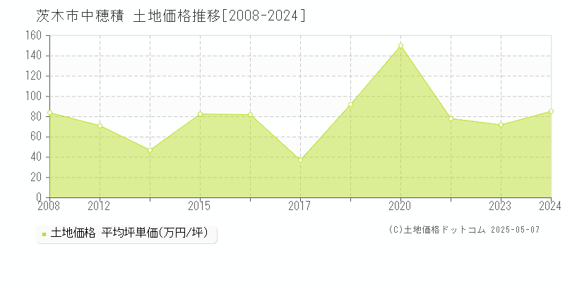 中穂積(茨木市)の土地価格推移グラフ(坪単価)[2008-2024年]