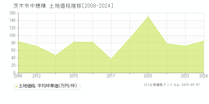 茨木市中穂積の土地価格推移グラフ 