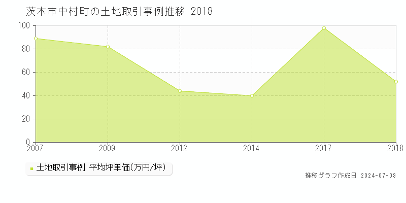 茨木市中村町の土地価格推移グラフ 