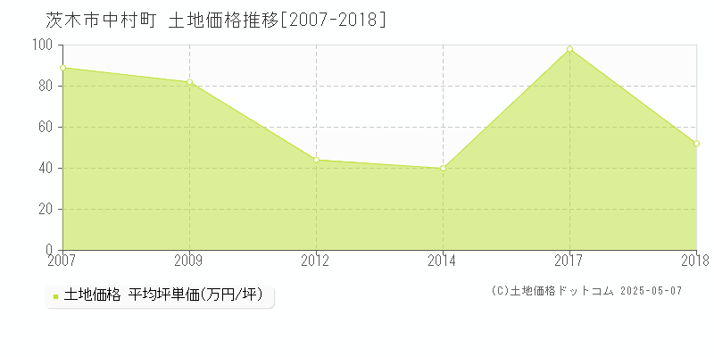 中村町(茨木市)の土地価格推移グラフ(坪単価)[2007-2018年]