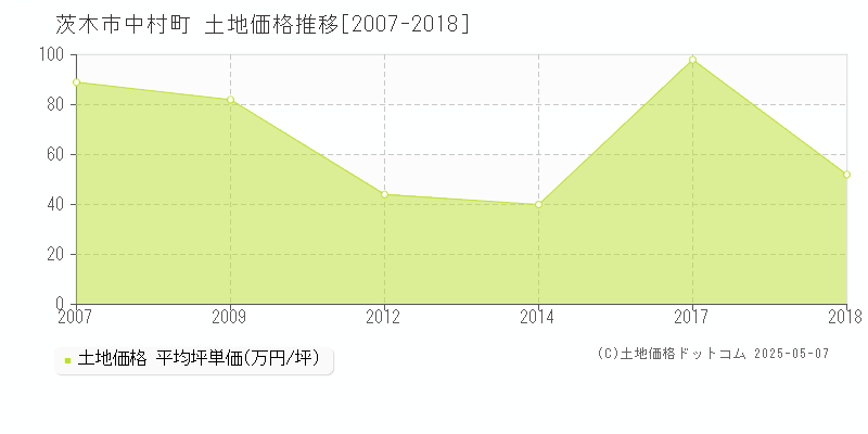 茨木市中村町の土地価格推移グラフ 