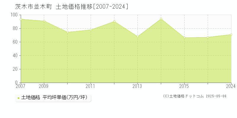 並木町(茨木市)の土地価格推移グラフ(坪単価)[2007-2024年]