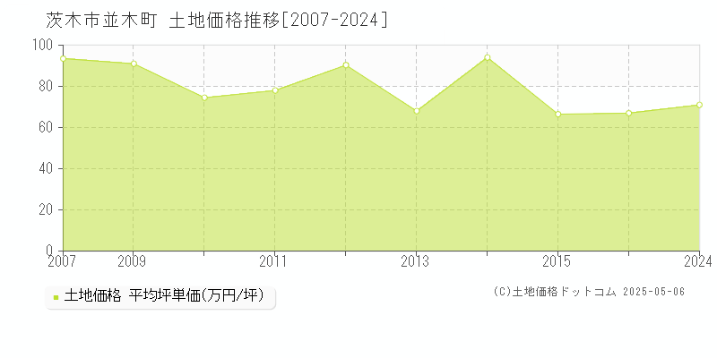 茨木市並木町の土地価格推移グラフ 