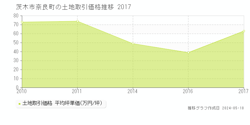 茨木市奈良町の土地価格推移グラフ 