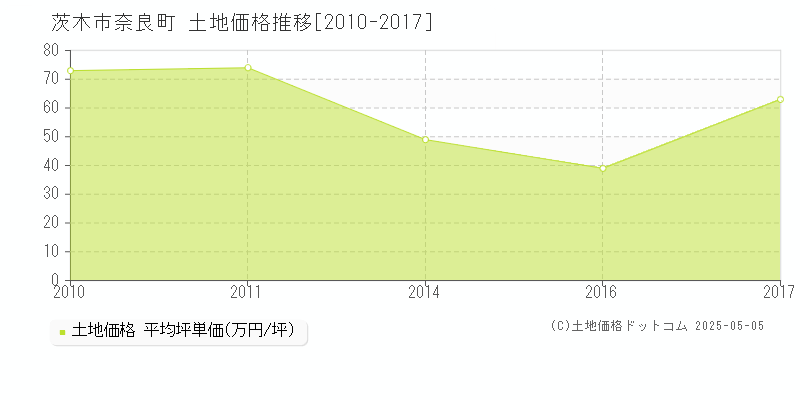 奈良町(茨木市)の土地価格推移グラフ(坪単価)[2010-2017年]