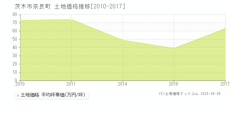 茨木市奈良町の土地価格推移グラフ 