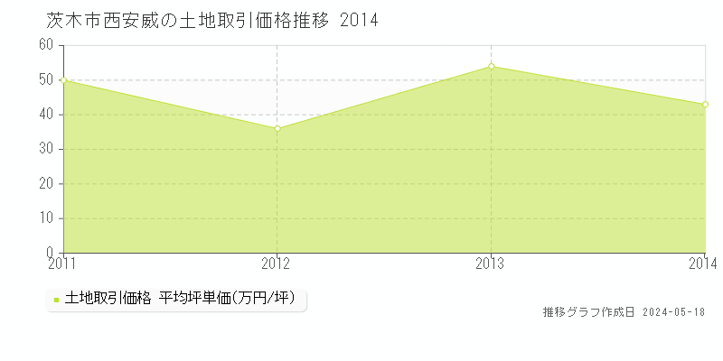 茨木市西安威の土地価格推移グラフ 