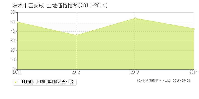 西安威(茨木市)の土地価格推移グラフ(坪単価)[2011-2014年]