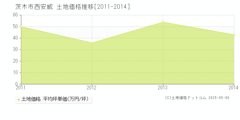 茨木市西安威の土地価格推移グラフ 