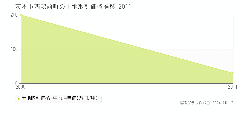 茨木市西駅前町の土地価格推移グラフ 