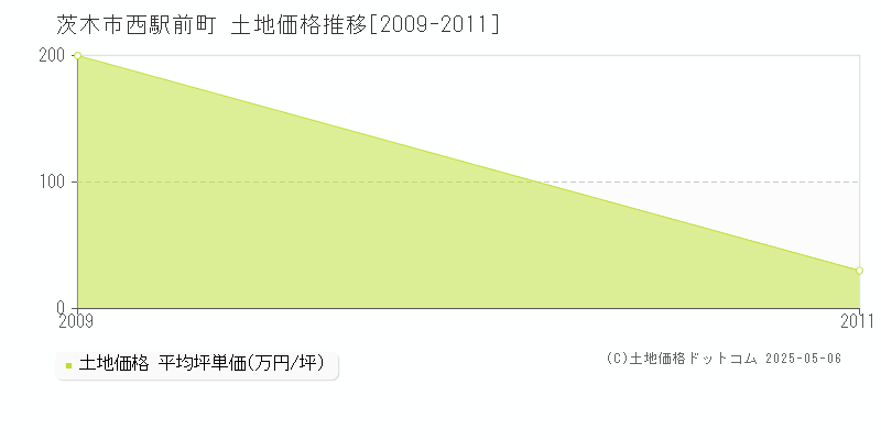 西駅前町(茨木市)の土地価格推移グラフ(坪単価)[2009-2011年]