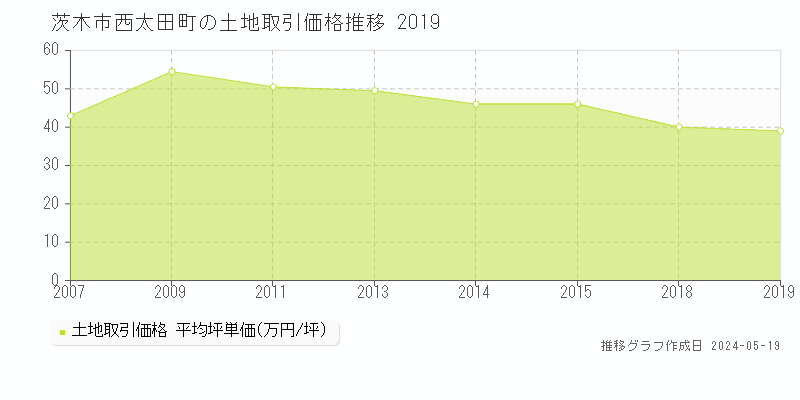 茨木市西太田町の土地価格推移グラフ 