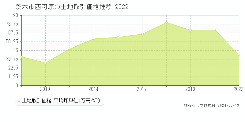 茨木市西河原の土地価格推移グラフ 