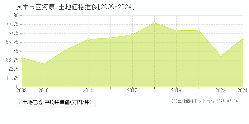 西河原(茨木市)の土地価格推移グラフ(坪単価)[2009-2024年]