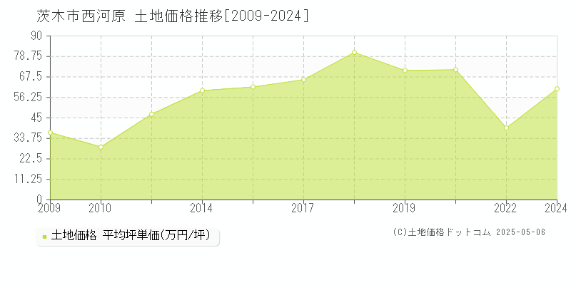 茨木市西河原の土地価格推移グラフ 