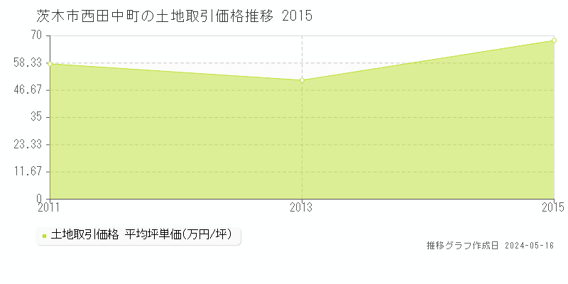 茨木市西田中町の土地価格推移グラフ 