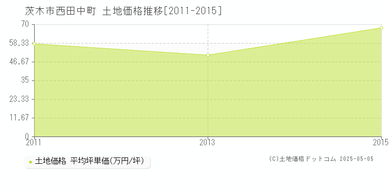 西田中町(茨木市)の土地価格推移グラフ(坪単価)[2011-2015年]