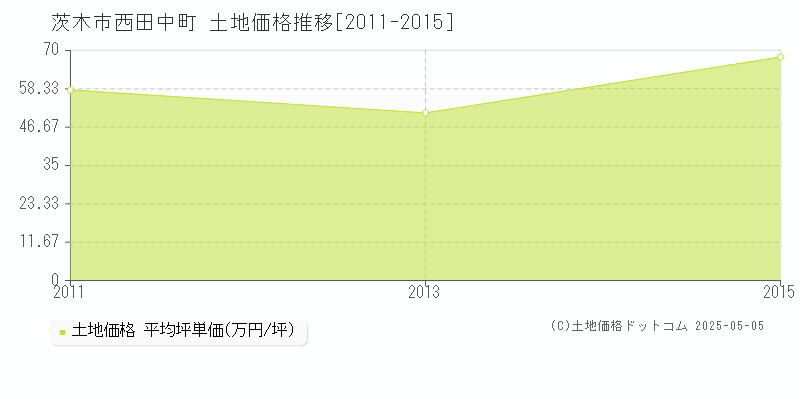 茨木市西田中町の土地価格推移グラフ 