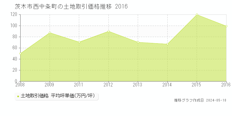 茨木市西中条町の土地価格推移グラフ 