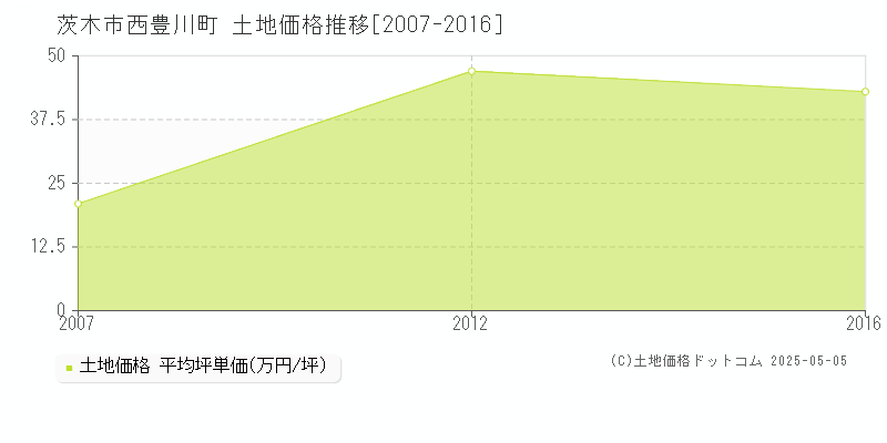 西豊川町(茨木市)の土地価格推移グラフ(坪単価)[2007-2016年]