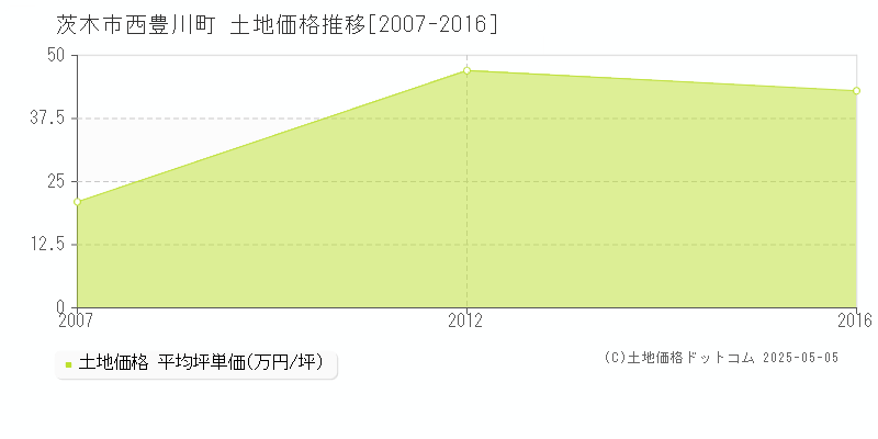 茨木市西豊川町の土地価格推移グラフ 