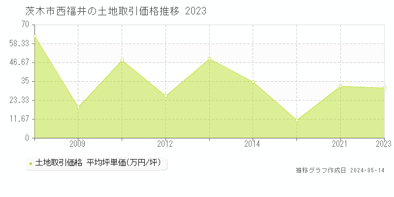 茨木市西福井の土地価格推移グラフ 