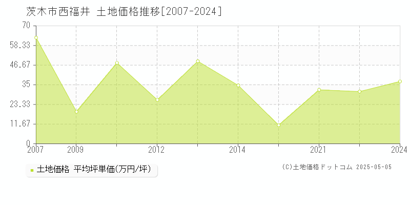西福井(茨木市)の土地価格推移グラフ(坪単価)[2007-2024年]