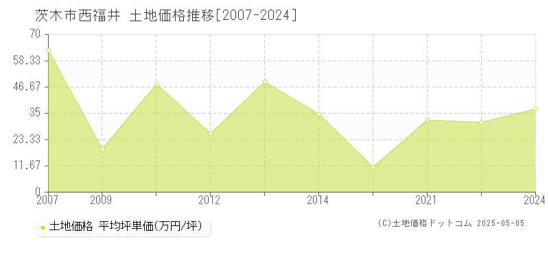 茨木市西福井の土地価格推移グラフ 