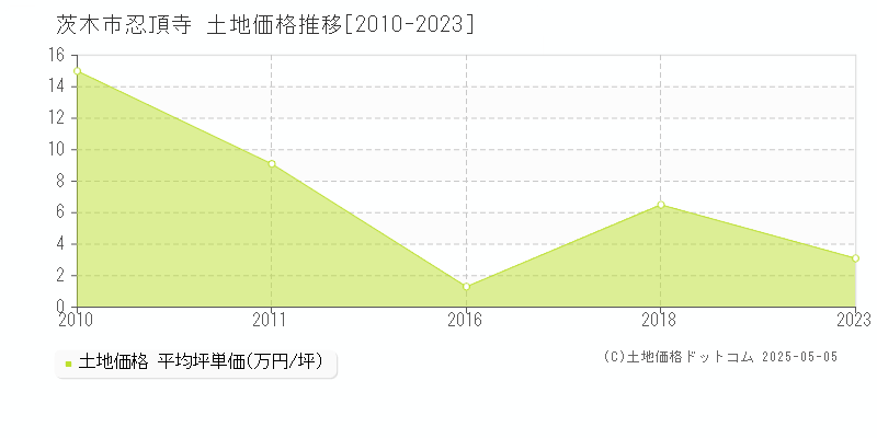 忍頂寺(茨木市)の土地価格推移グラフ(坪単価)[2010-2023年]