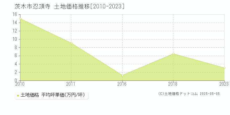 茨木市忍頂寺の土地価格推移グラフ 