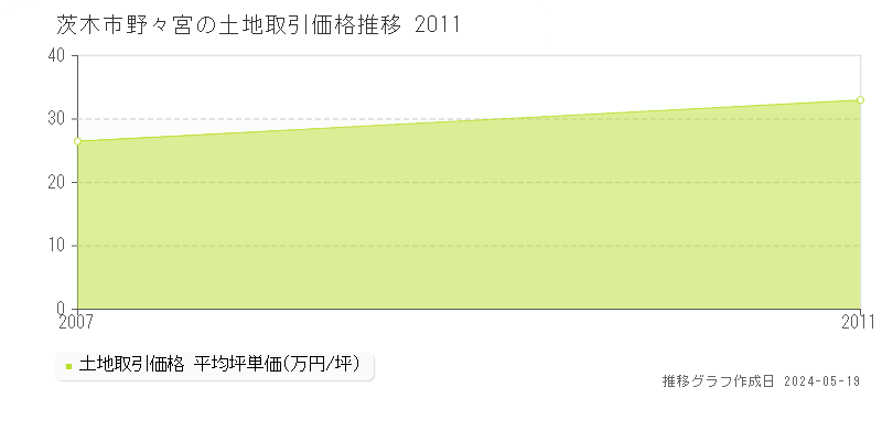 茨木市野々宮の土地価格推移グラフ 