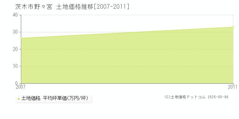 野々宮(茨木市)の土地価格推移グラフ(坪単価)[2007-2011年]
