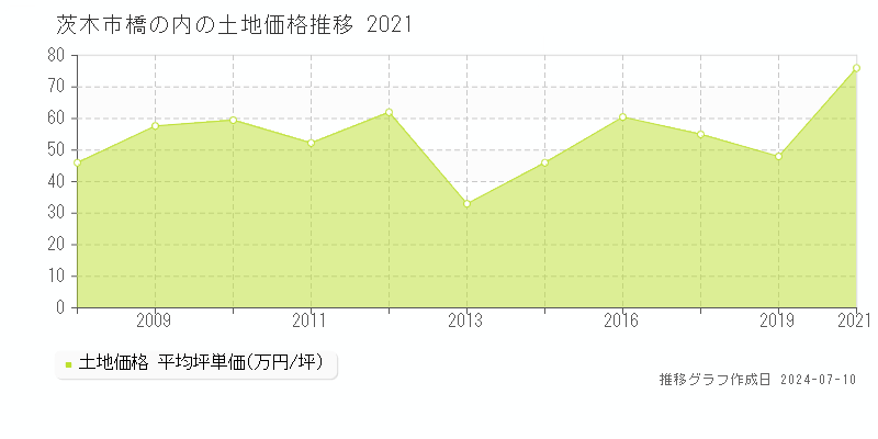 茨木市橋の内の土地価格推移グラフ 