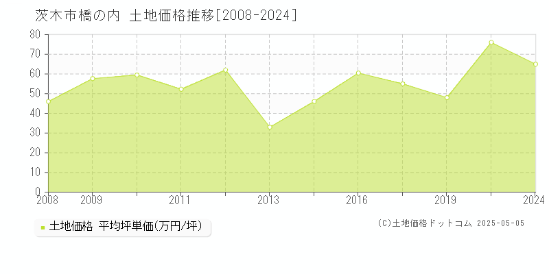 橋の内(茨木市)の土地価格推移グラフ(坪単価)[2008-2024年]