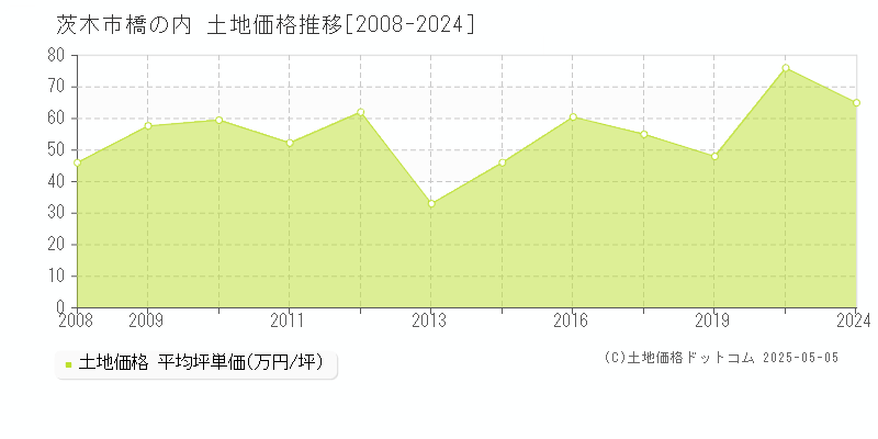 茨木市橋の内の土地価格推移グラフ 