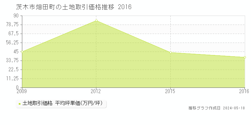 茨木市畑田町の土地価格推移グラフ 