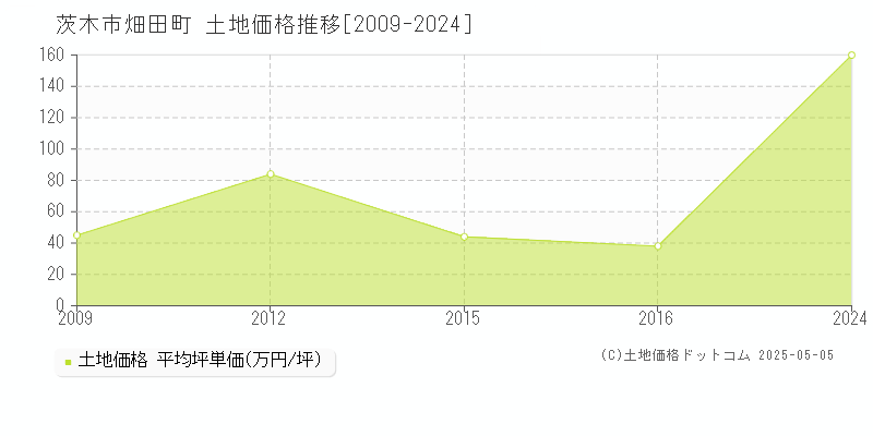 畑田町(茨木市)の土地価格推移グラフ(坪単価)[2009-2024年]