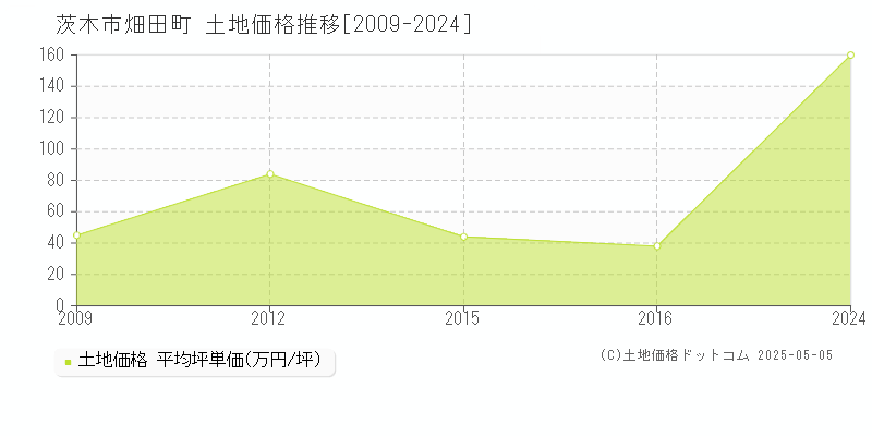 茨木市畑田町の土地価格推移グラフ 