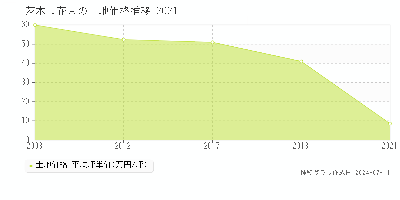 茨木市花園の土地価格推移グラフ 